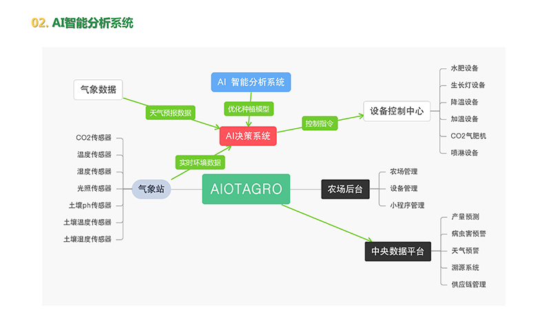 AIOT智慧种植系统解决方案